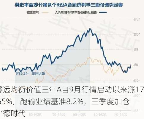 睿远均衡价值三年A自9月行情启动以来涨17.65%，跑输业绩基准8.2%，三季度加仓宁德时代