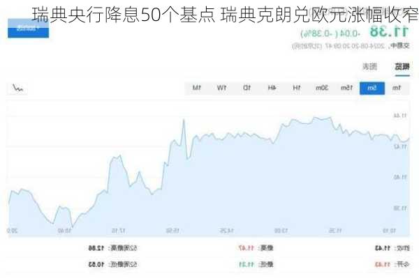 瑞典央行降息50个基点 瑞典克朗兑欧元涨幅收窄