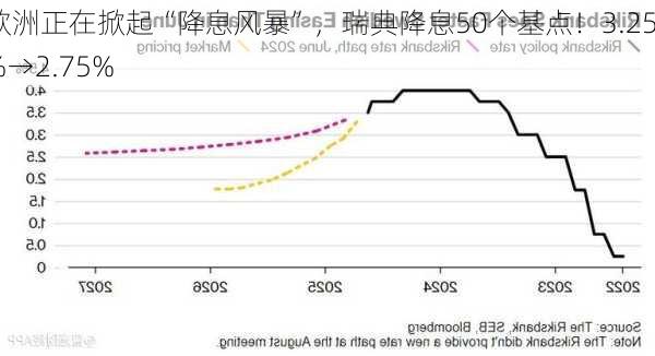 欧洲正在掀起“降息风暴”，瑞典降息50个基点！3.25%→2.75%