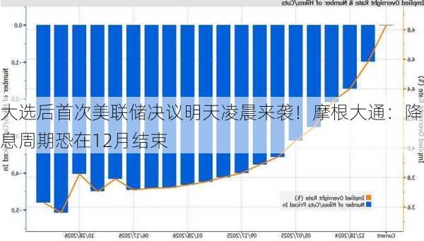 大选后首次美联储决议明天凌晨来袭！摩根大通：降息周期恐在12月结束