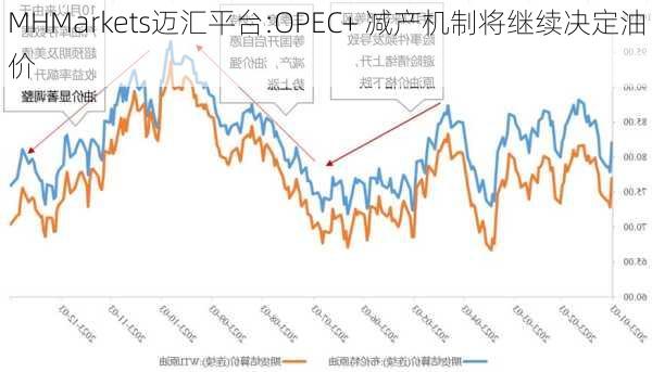 MHMarkets迈汇平台:OPEC+ 减产机制将继续决定油价