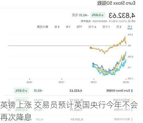 英镑上涨 交易员预计英国央行今年不会再次降息