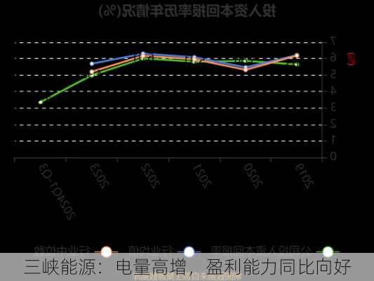 三峡能源：电量高增，盈利能力同比向好