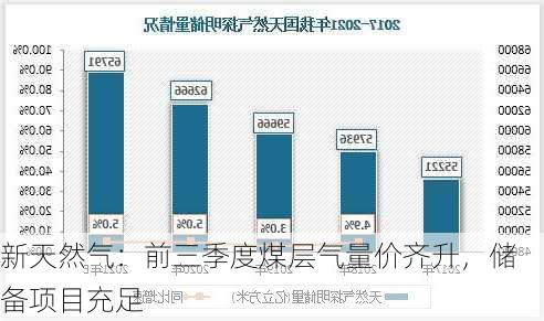 新天然气：前三季度煤层气量价齐升，储备项目充足