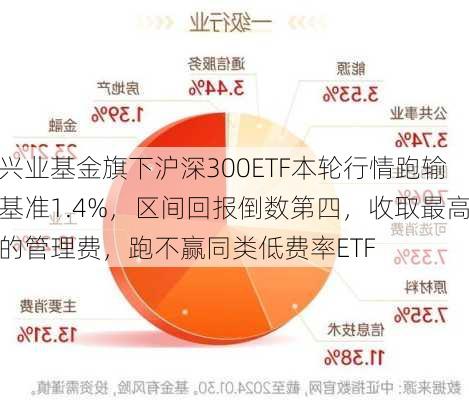 兴业基金旗下沪深300ETF本轮行情跑输基准1.4%，区间回报倒数第四，收取最高的管理费，跑不赢同类低费率ETF