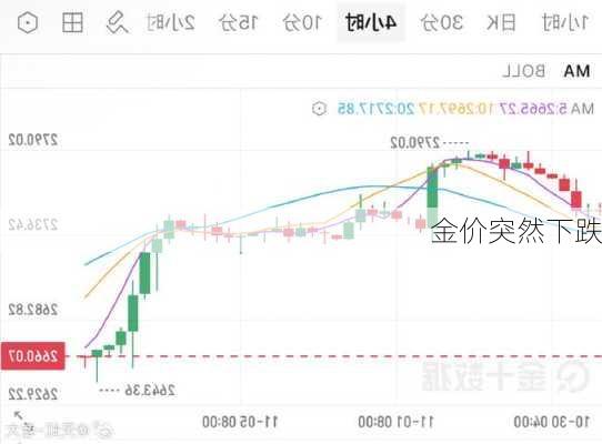 金价突然下跌