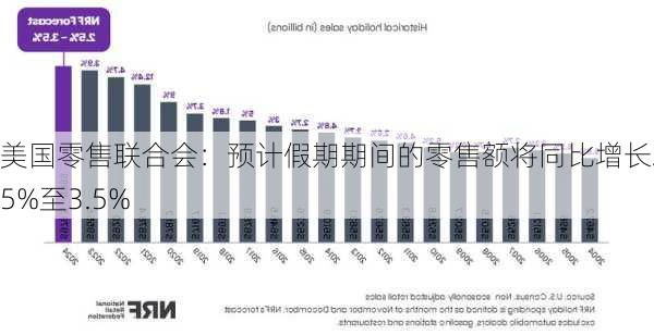 美国零售联合会：预计假期期间的零售额将同比增长2.5%至3.5%