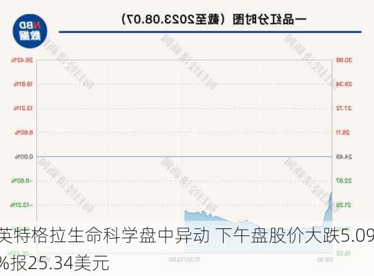 英特格拉生命科学盘中异动 下午盘股价大跌5.09%报25.34美元