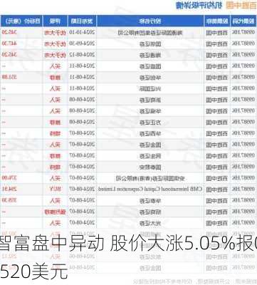 智富盘中异动 股价大涨5.05%报0.520美元