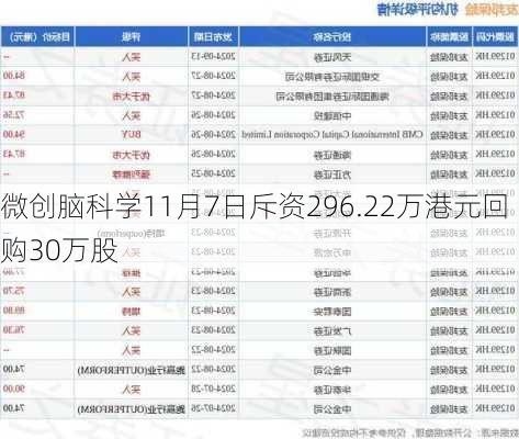 微创脑科学11月7日斥资296.22万港元回购30万股