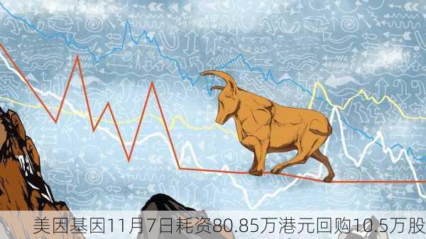 美因基因11月7日耗资80.85万港元回购10.5万股