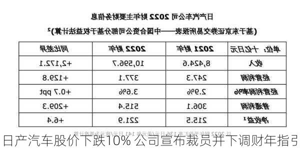 日产汽车股价下跌10% 公司宣布裁员并下调财年指引