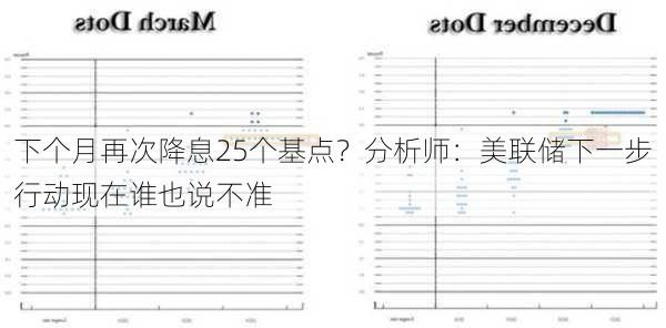 下个月再次降息25个基点？分析师：美联储下一步行动现在谁也说不准