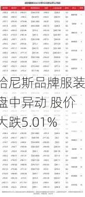 哈尼斯品牌服装盘中异动 股价大跌5.01%