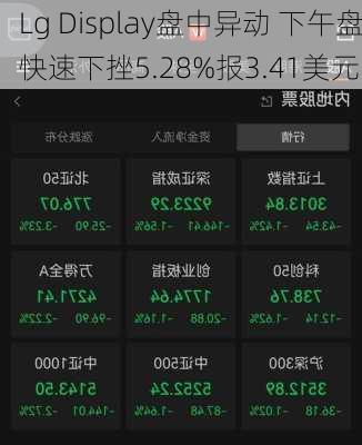 Lg Display盘中异动 下午盘快速下挫5.28%报3.41美元