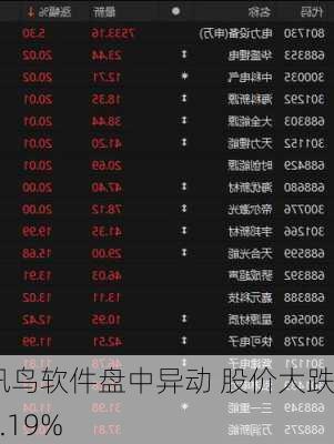 讯鸟软件盘中异动 股价大跌5.19%