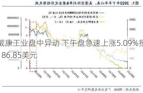 戴康工业盘中异动 下午盘急速上涨5.09%报186.85美元