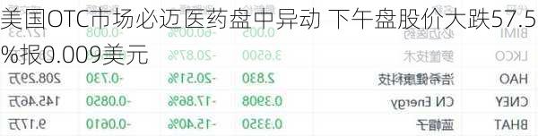 美国OTC市场必迈医药盘中异动 下午盘股价大跌57.50%报0.009美元