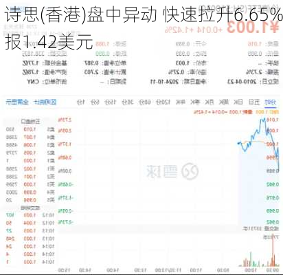 诗思(香港)盘中异动 快速拉升6.65%报1.42美元