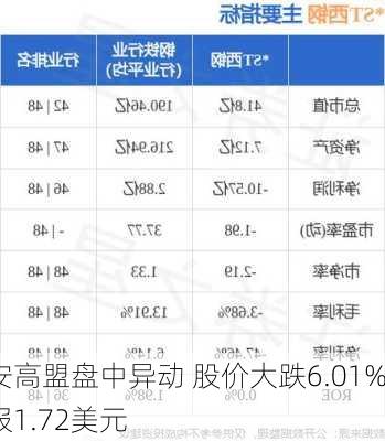 安高盟盘中异动 股价大跌6.01%报1.72美元