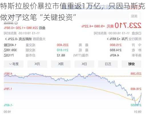 特斯拉股价暴拉市值重返1万亿，只因马斯克做对了这笔“关键投资”