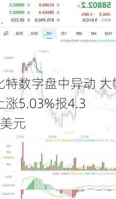 比特数字盘中异动 大幅上涨5.03%报4.35美元