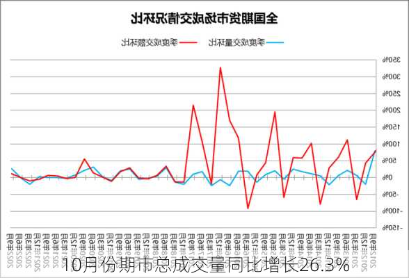 10月份期市总成交量同比增长26.3%