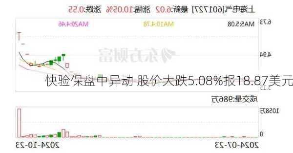 快验保盘中异动 股价大跌5.08%报18.87美元