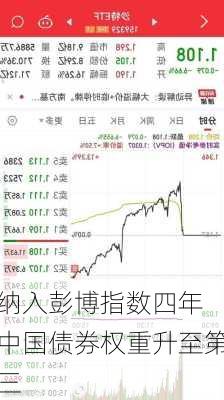 纳入彭博指数四年 中国债券权重升至第三