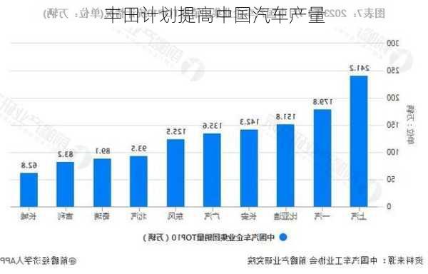 丰田计划提高中国汽车产量