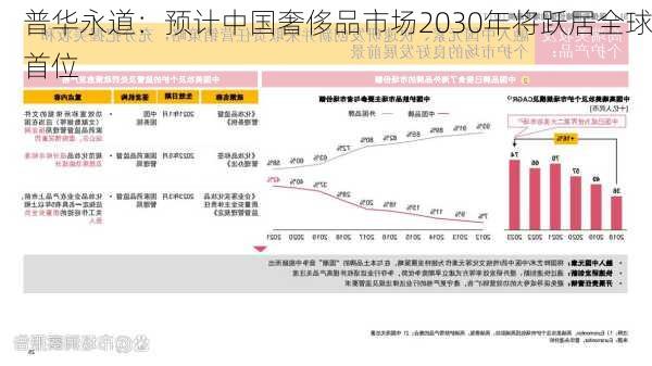 普华永道：预计中国奢侈品市场2030年将跃居全球首位