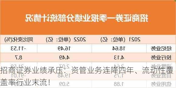 招商证券业绩承压：资管业务连降四年、流动性覆盖率行业末流！