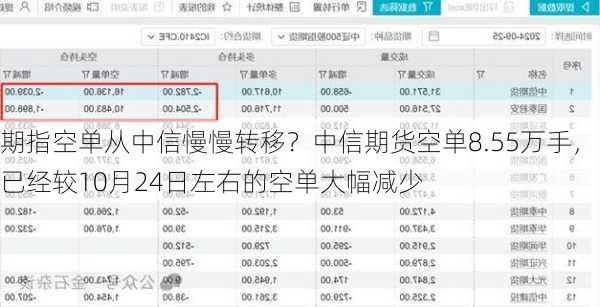 期指空单从中信慢慢转移？中信期货空单8.55万手，已经较10月24日左右的空单大幅减少