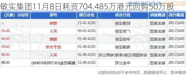 敏实集团11月8日耗资704.485万港元回购50万股