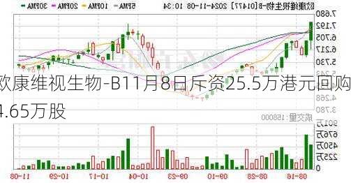 欧康维视生物-B11月8日斥资25.5万港元回购4.65万股