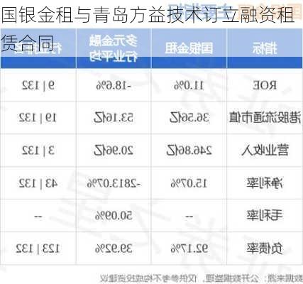 国银金租与青岛方益技术订立融资租赁合同