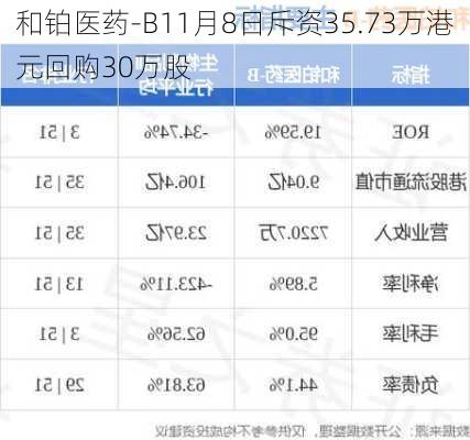 和铂医药-B11月8日斥资35.73万港元回购30万股