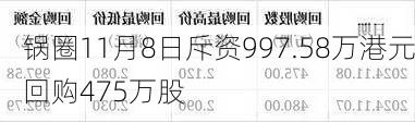 锅圈11月8日斥资997.58万港元回购475万股