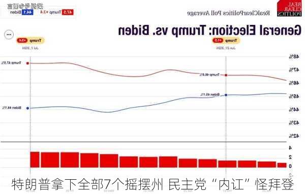 特朗普拿下全部7个摇摆州 民主党“内讧”怪拜登