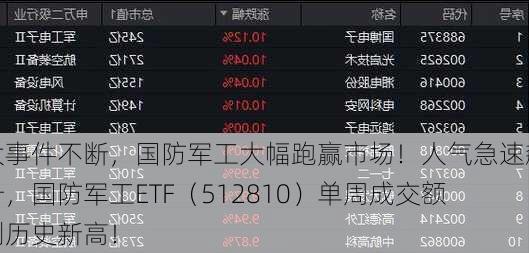 大事件不断，国防军工大幅跑赢市场！人气急速飙升，国防军工ETF（512810）单周成交额创历史新高！