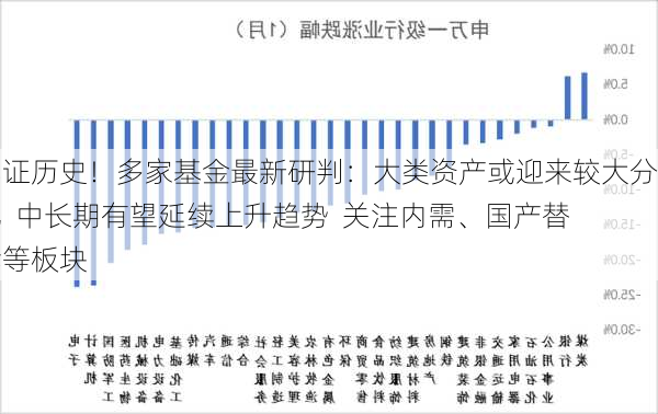 见证历史！多家基金最新研判：大类资产或迎来较大分化  中长期有望延续上升趋势  关注内需、国产替代等板块