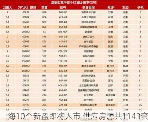 上海10个新盘即将入市 供应房源共1143套