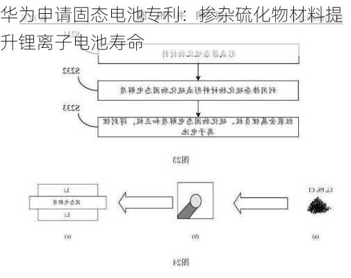 华为申请固态电池专利：掺杂硫化物材料提升锂离子电池寿命