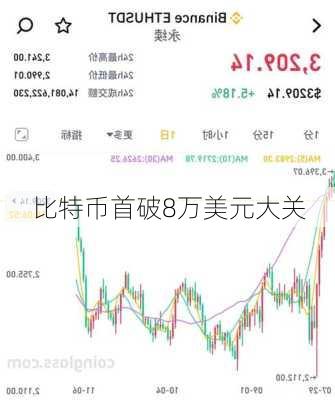 比特币首破8万美元大关