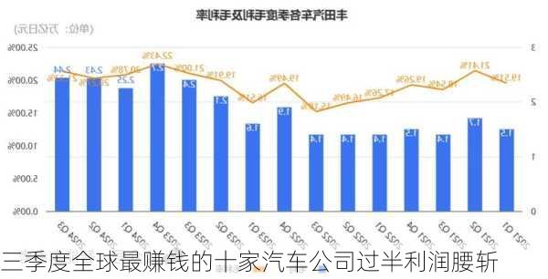 三季度全球最赚钱的十家汽车公司过半利润腰斩