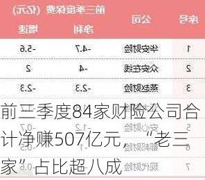 前三季度84家财险公司合计净赚507亿元，“老三家”占比超八成