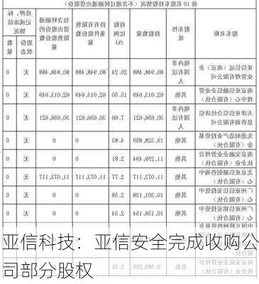 亚信科技：亚信安全完成收购公司部分股权