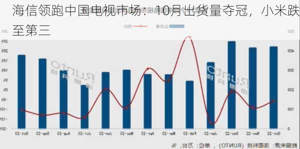 海信领跑中国电视市场：10月出货量夺冠，小米跌至第三