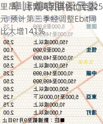 里昂：上调美团目标价至225港元 预计第三季经调整Ebit同比大增141%