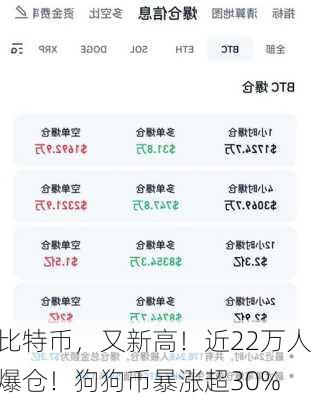 比特币，又新高！近22万人爆仓！狗狗币暴涨超30%